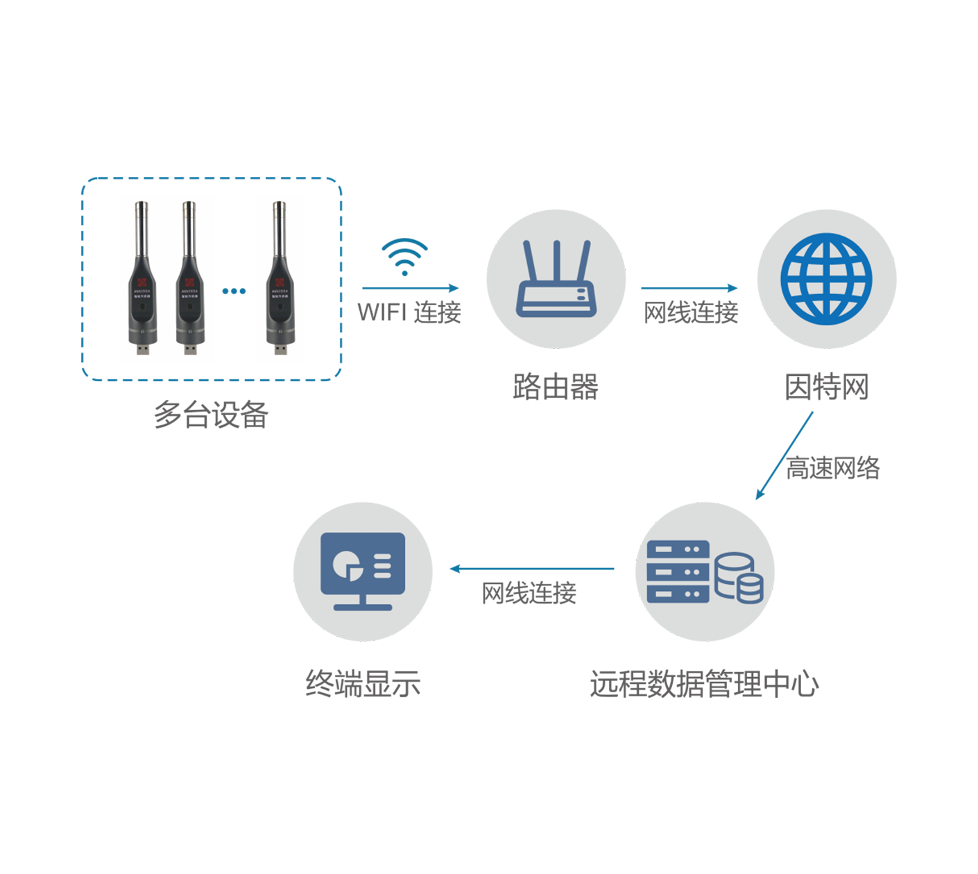AWA1001 型噪聲監(jiān)測系統(tǒng)